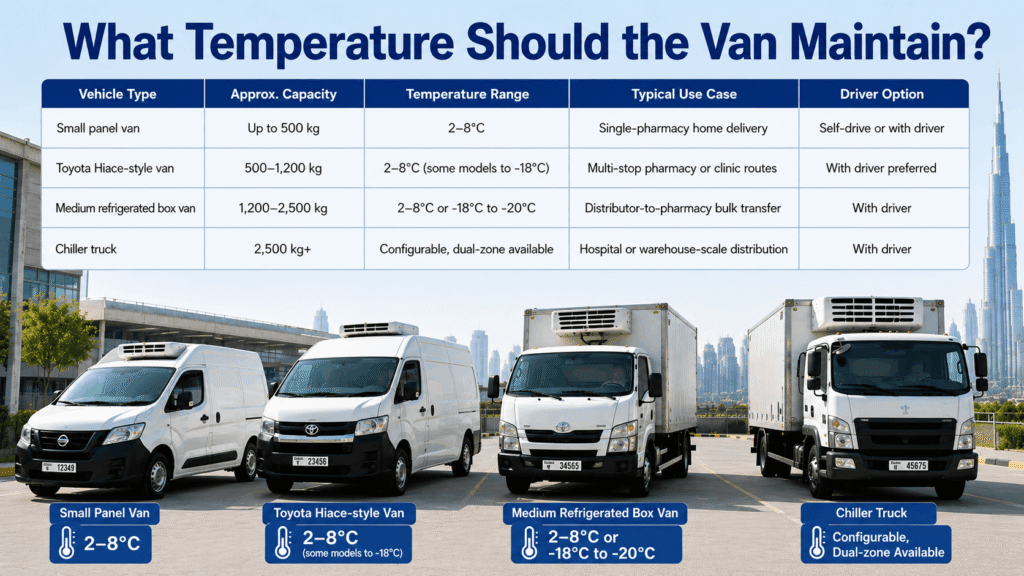 Medicine delivery van temperature range guide in Dubai