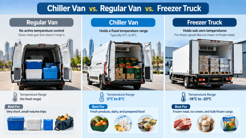 Chiller van vs regular van vs freezer truck comparison showing temperature ranges and suitable cargo